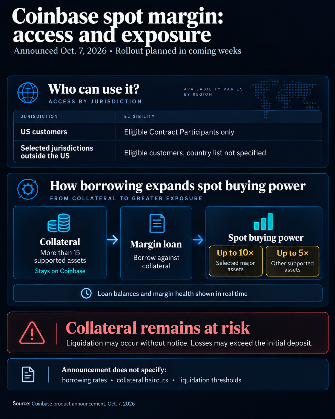 Coinbase plans spot margin for eligible customers in selected jurisdictions, with US access limited to Eligible Contract Participants, leverage up to 10× or 5× depending on asset, and collateral liquidation risk.