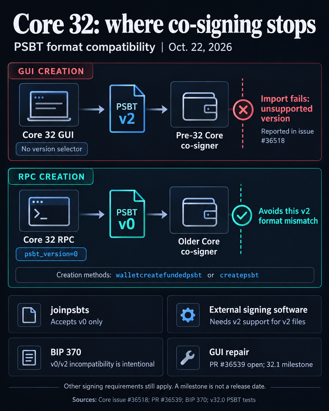 Two PSBT creation paths: Core 32 GUI creates v2 files rejected by pre-32 Core co-signers; RPC psbt_version=0 creates v0 to avoid that format mismatch. Notes show joinpsbts accepts v0 only, external software needs v2 support for v2 files, and PR 36539 remains open with a 32.1 milestone.