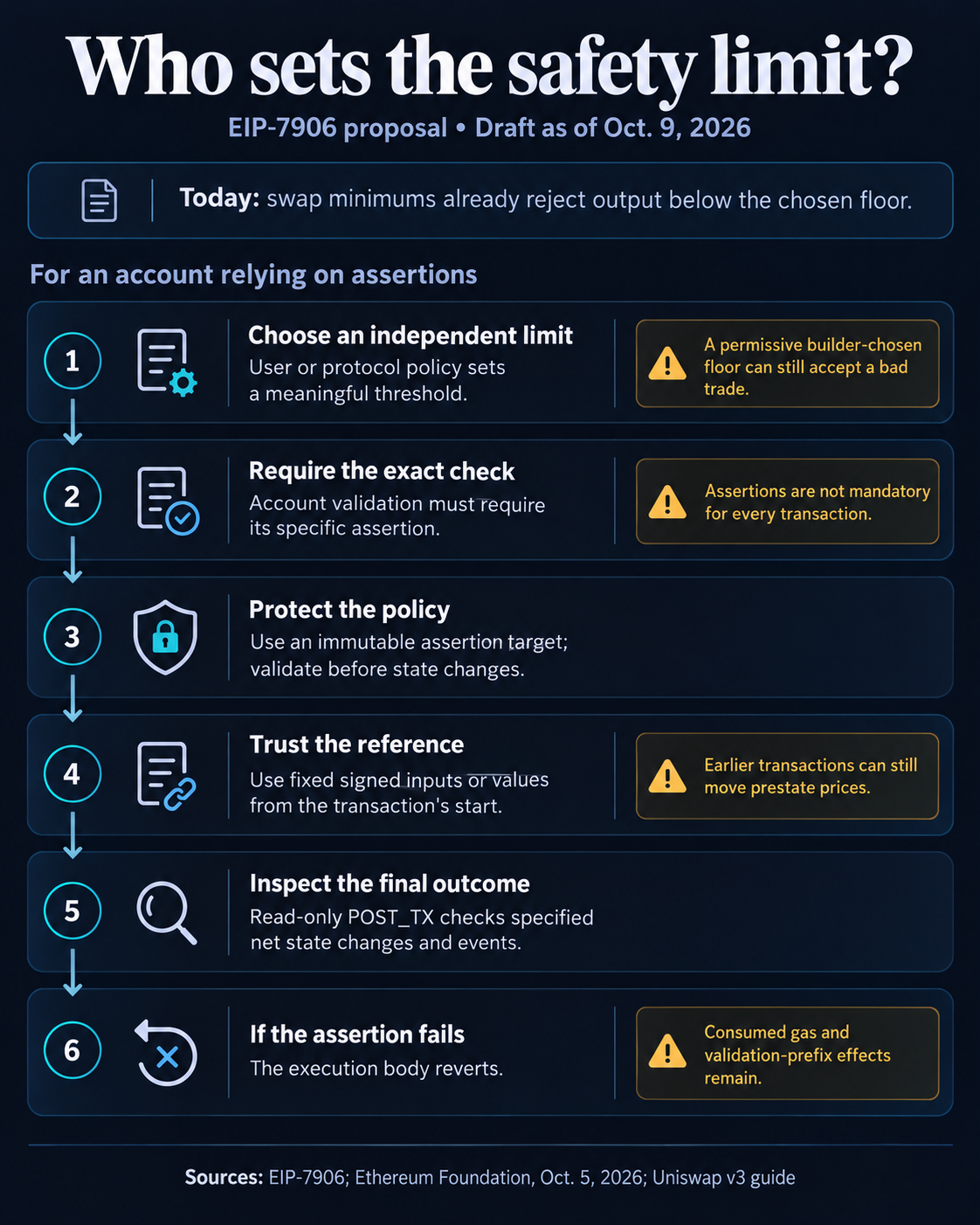 Six-step flow for proposed EIP-7906 protection: choose an independent limit, require the exact assertion, protect its policy, use trustworthy reference inputs, inspect net outcomes, and revert the execution body on failure while gas and validation-prefix effects remain.