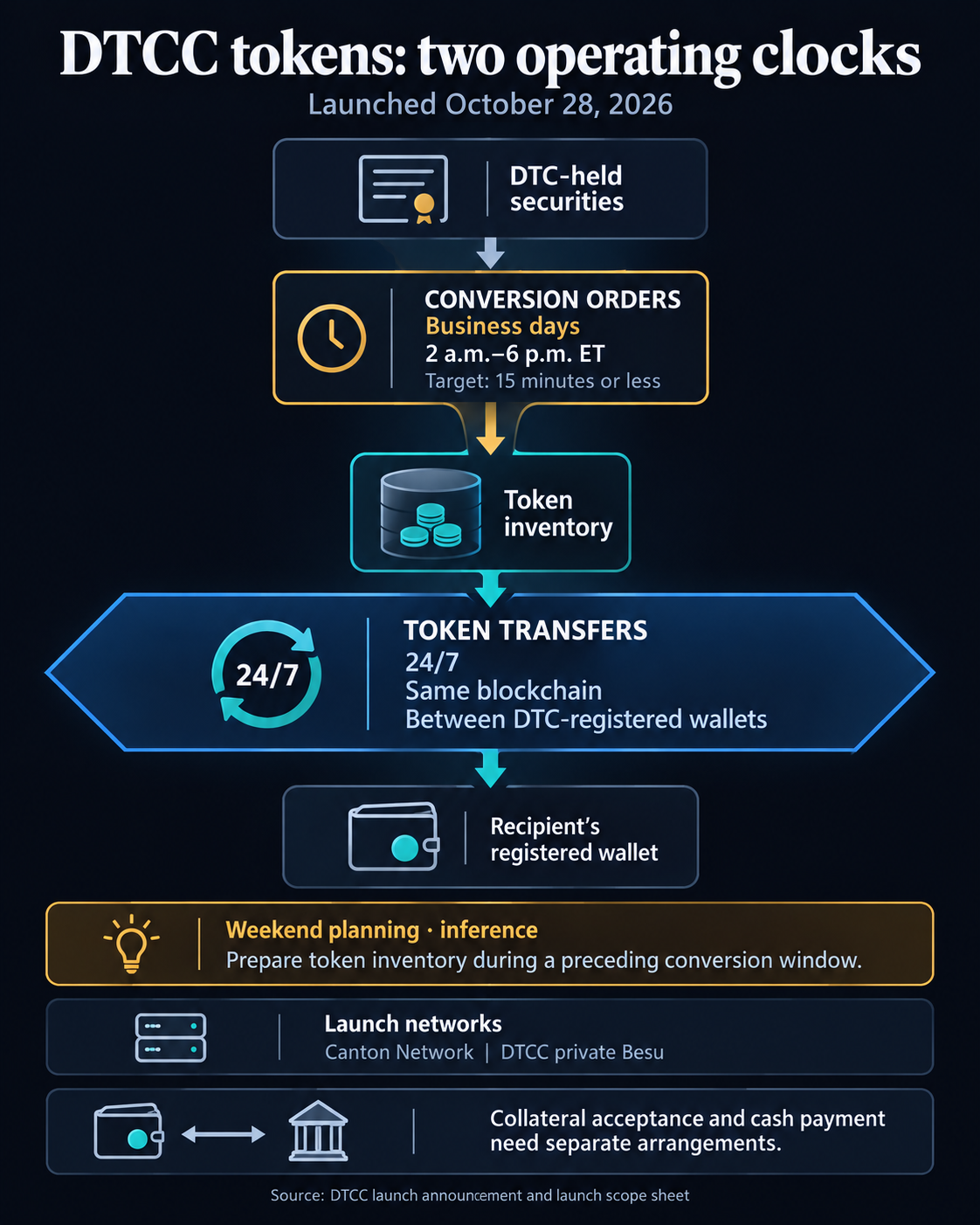 DTCC conversion orders run 2 a.m. to 6 p.m. ET on business days, while existing tokens can transfer 24/7 between registered wallets on the same blockchain. Advance inventory preparation is an inference; collateral acceptance and cash payment need separate arrangements.