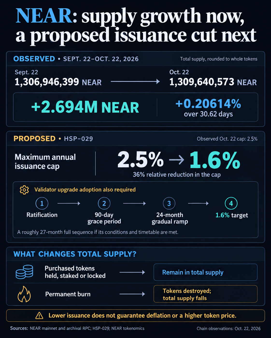 NEAR total supply increased by 2.694 million tokens over 30.62 days to Oct. 22, 2026. HSP-029 proposes a conditional 2.5% to 1.6% annual issuance cap ramp after a 90-day grace period. Held or staked purchases remain in total supply; permanent burns destroy tokens.