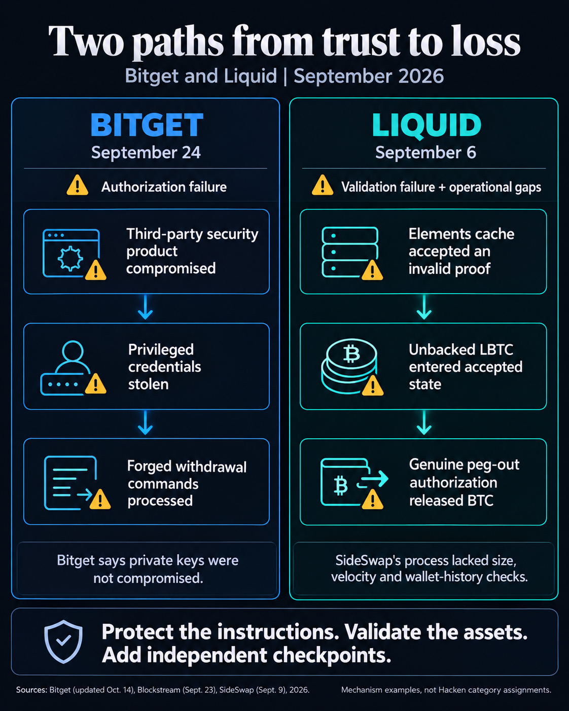 September 2026 crypto theft flow comparison: Bitget reports privileged credentials enabling forged withdrawal commands; Liquid's invalid LBTC passed validation before genuine peg-out authorization, with SideSwap operational checks absent.