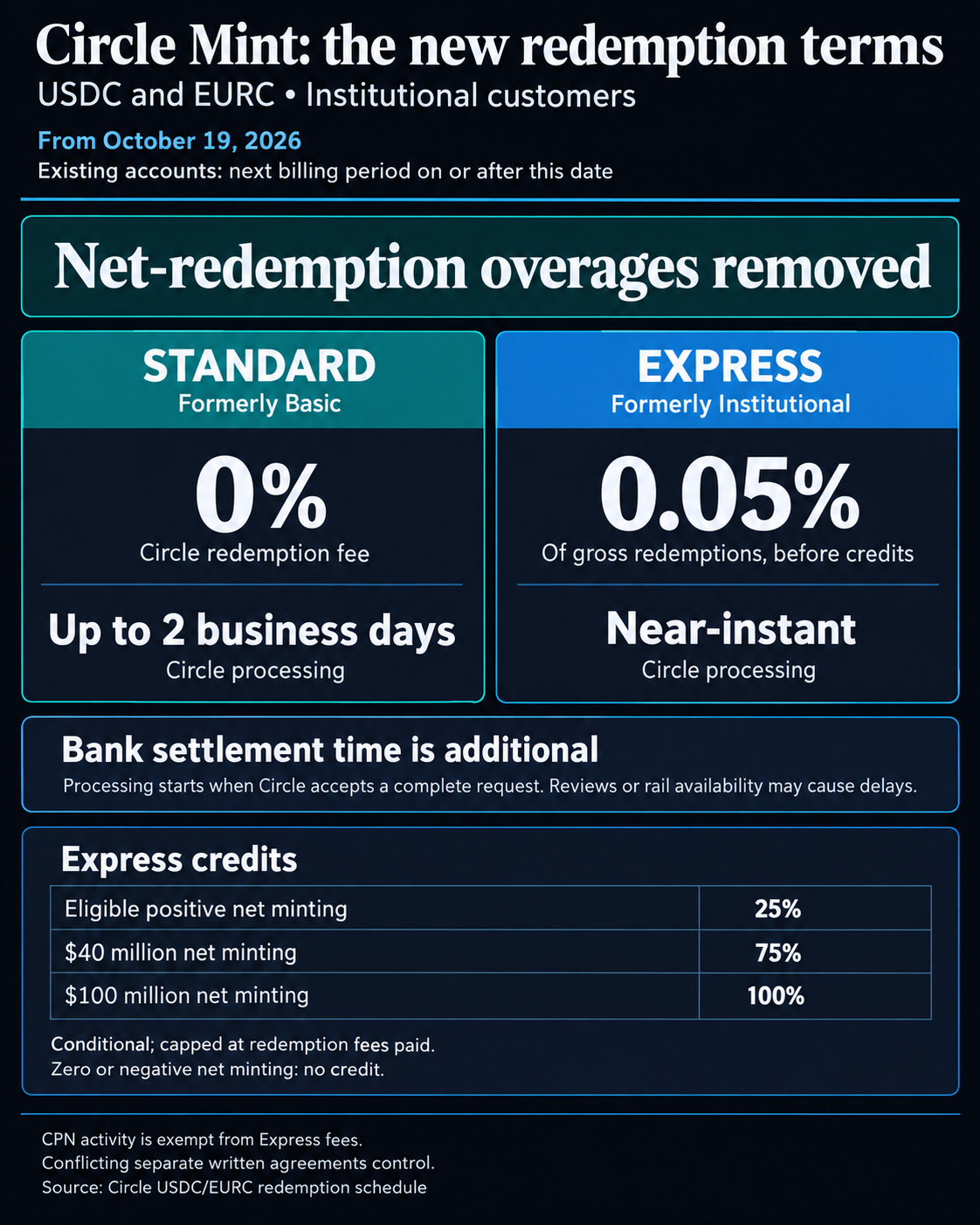 Circle Mint USDC and EURC terms: Standard has no Circle redemption fee, Express charges 0.05% before conditional credits, and both add bank settlement time. Existing accounts transition at their next billing period on or after October 19, 2026.