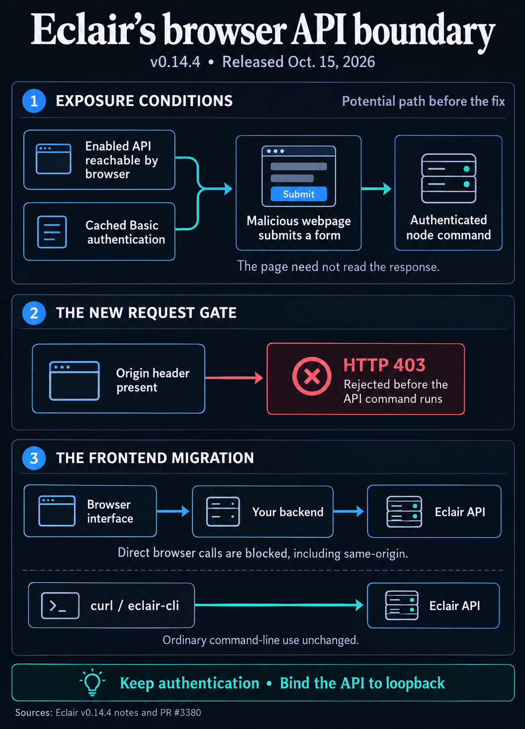 Eclair v0.14.4 explainer: an enabled browser-reachable API and cached Basic authentication can permit forged form commands; Origin-bearing requests now receive HTTP 403, browser interfaces need a backend, and authentication plus loopback binding remain essential.