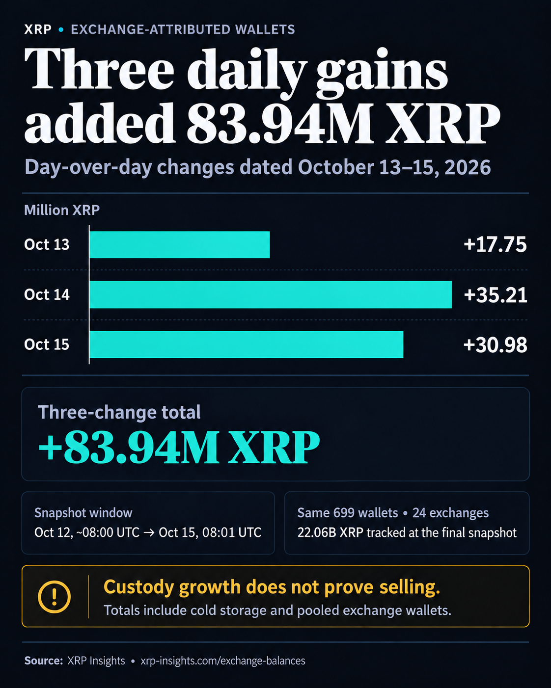 Three daily XRP balance gains of 17.75 million, 35.21 million and 30.98 million, totaling 83.94 million across the October 12–15 snapshot window in the same 699 exchange-attributed wallets.