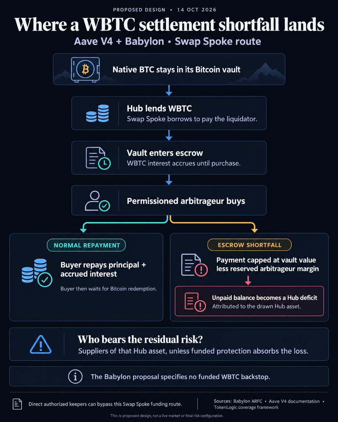 Proposed Aave and Babylon Swap Spoke flow: Hub-funded WBTC pays liquidators, escrow accrues interest, and an arbitrageur either repays in full or a capped payment leaves a Hub deficit. Suppliers bear residual risk absent funded protection; direct keepers can bypass this funding route.