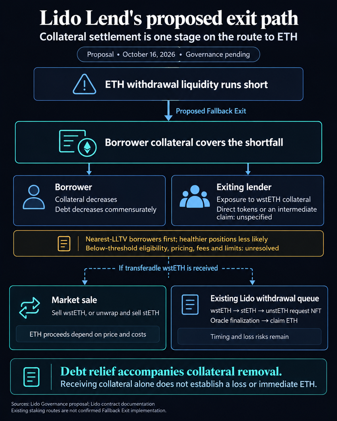 Proposed Lido Lend Fallback Exit flow: borrower collateral and debt decrease together; lender collateral exposure may lead to a market sale or existing withdrawal queue if transferable wstETH is received. Eligibility and settlement terms remain unresolved.