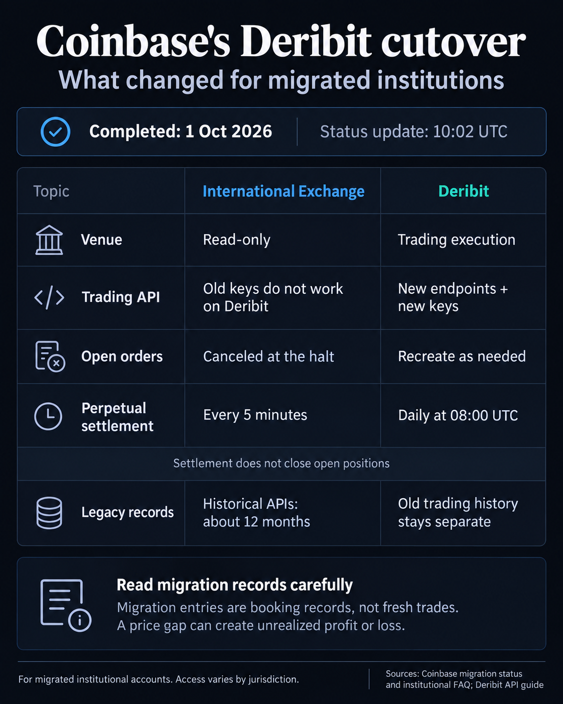 Coinbase's Oct. 1, 2026 Deribit cutover: International Exchange is read-only; migrated institutions need new trading endpoints and keys, canceled orders must be recreated as needed, settlement is daily at 08:00 UTC, and legacy trading records remain separate.