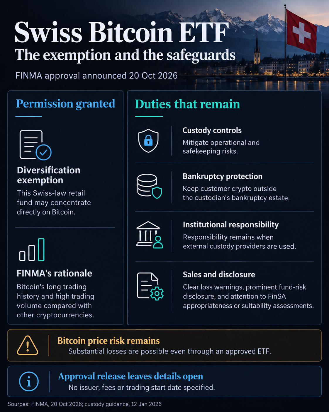 FINMA’s October 20 approval permits a Swiss-law retail fund to concentrate on Bitcoin while custody controls, bankruptcy protections, institutional responsibility and FinSA sales duties remain; substantial losses are possible and the release omits issuer, fees and trading date.