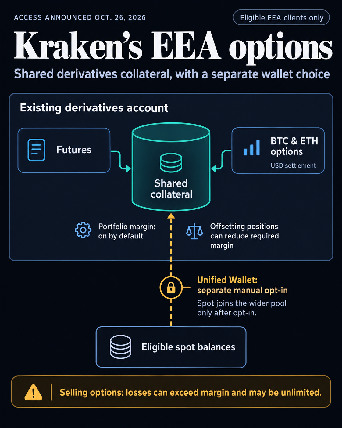 Kraken EEA options and futures share derivatives collateral with portfolio margin on by default. Eligible spot balances join the wider pool only after manual Unified Wallet activation; selling options can cause losses beyond margin.