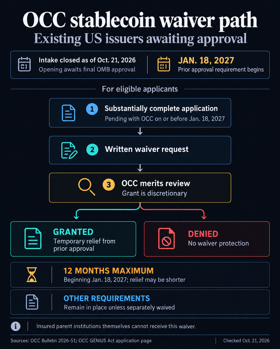 OCC waiver process for eligible existing US stablecoin issuers: a substantially complete pending application, written request and discretionary decision; relief is capped at 12 months from January 18, 2027, and other requirements remain unless separately waived.