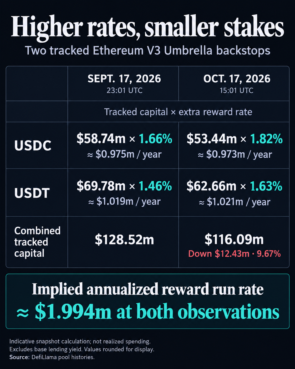 Two tracked Ethereum V3 Umbrella stakes: combined capital fell from $128.52 million to $116.09 million between September 17 and October 17, 2026. USDC and USDT extra reward rates rose, while capital times those rates implied about $1.994 million annualized at both observations; this is not realized spending.