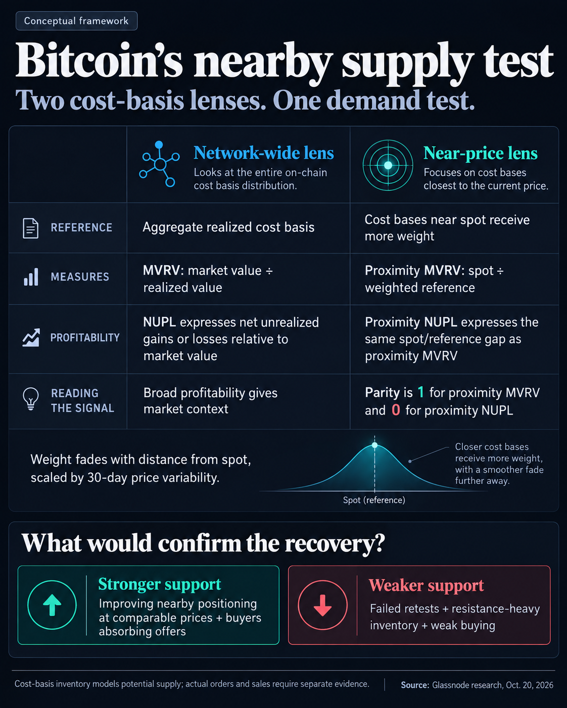 Comparison of aggregate and proximity-weighted Bitcoin cost bases, break-even reference levels, and conditional support observations.