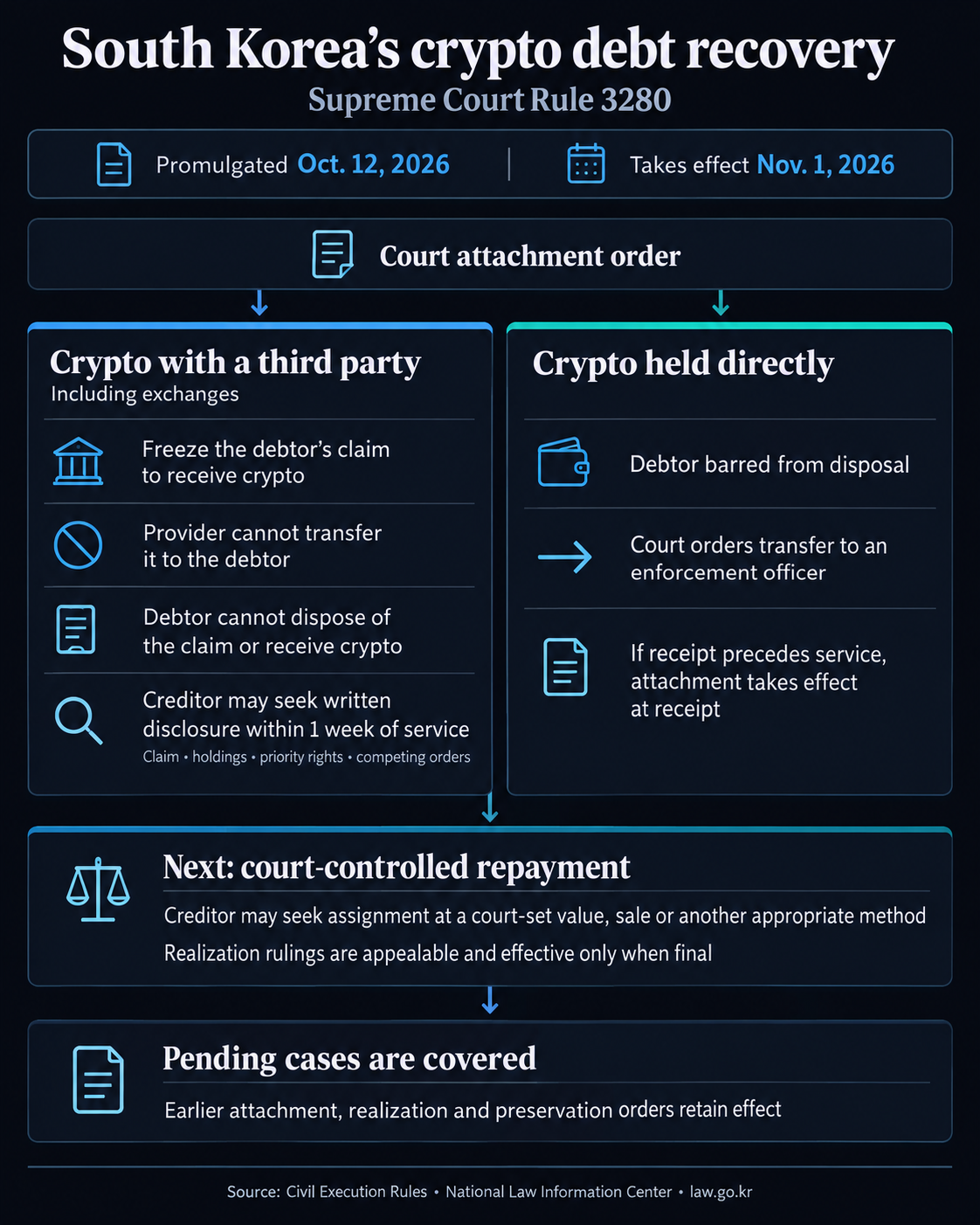 Diagram of South Korea’s November 1 crypto debt-recovery rules: court attachment orders cover claims against third parties and directly held crypto, followed by separate court-controlled repayment steps; pending cases are included.