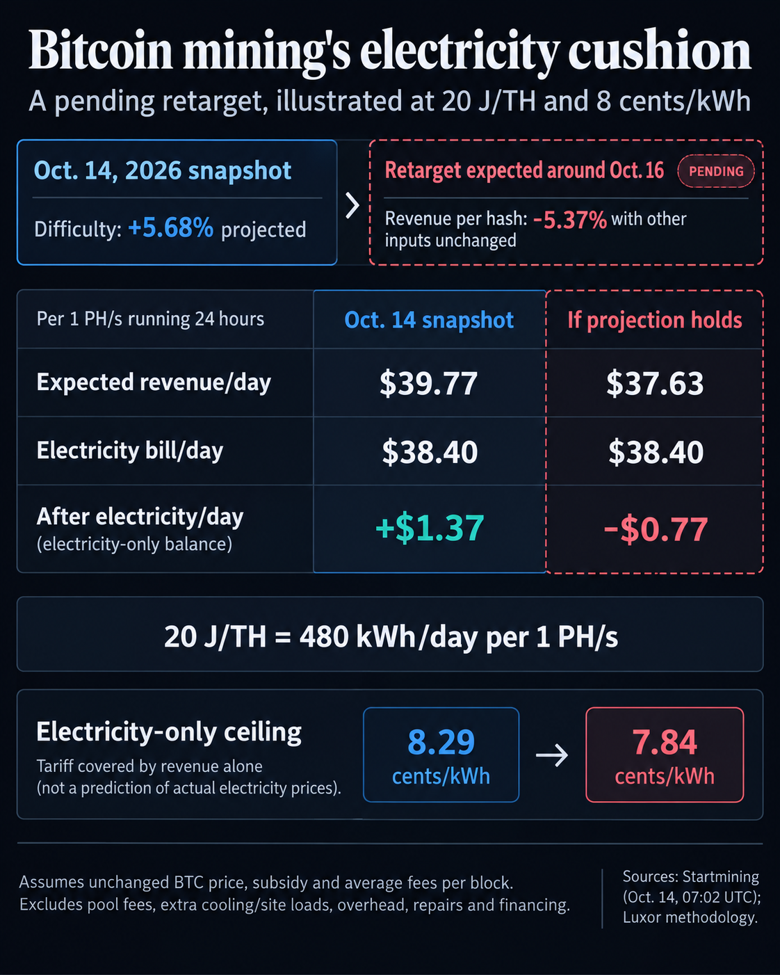 Illustrative 20 J/TH equipment at 8 cents/kWh has a $1.37 daily electricity cushion per PH/s at the October 14 reading, changing to a $0.77 shortfall if the projected 5.68% retarget occurs with price, subsidy and fees unchanged.