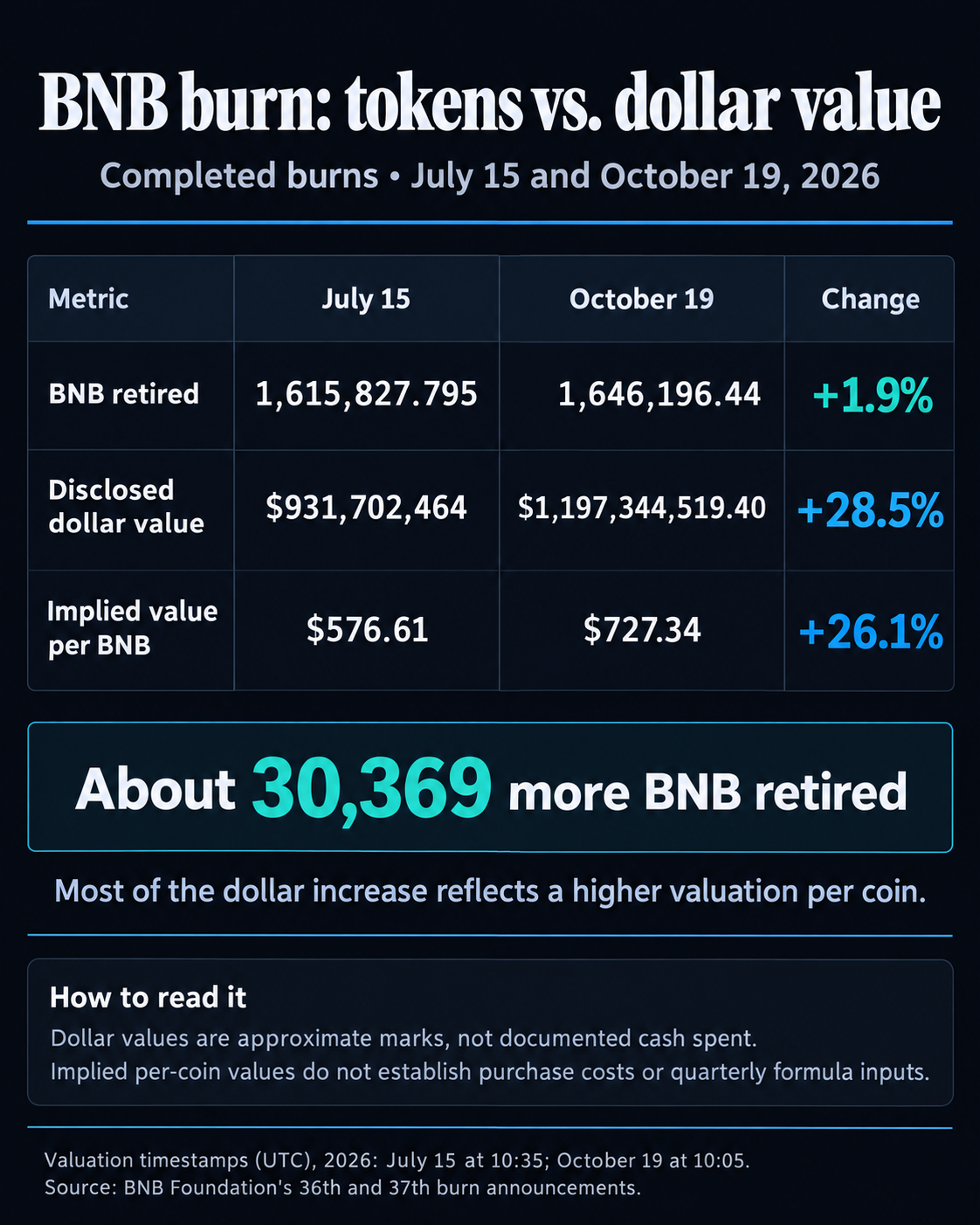 Comparison of BNB burns on July 15 and October 19, 2026: BNB retired rose 1.9%, disclosed dollar value rose 28.5%, and implied value per BNB rose 26.1%.