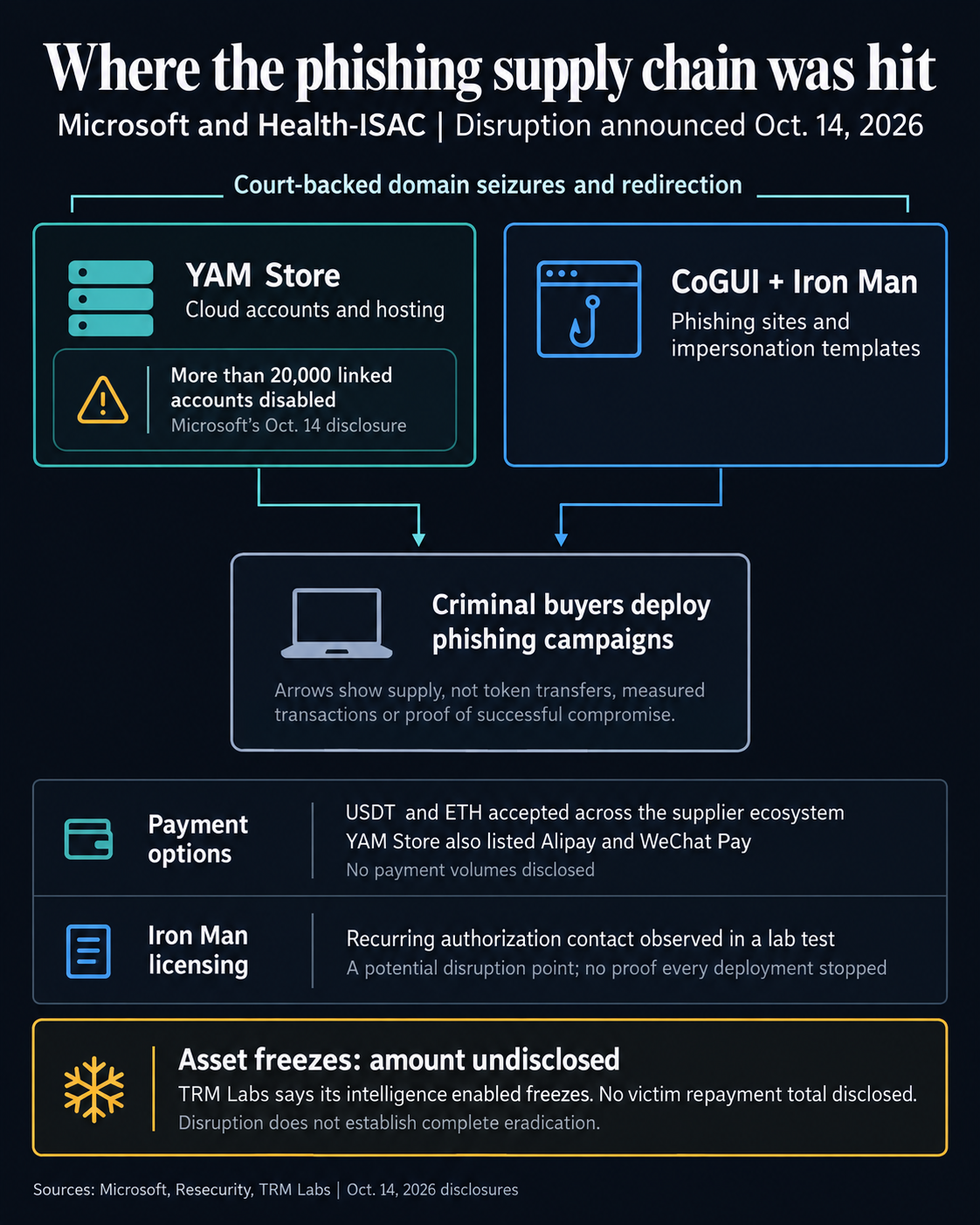 Supplier-flow diagram showing YAM Store cloud accounts and hosting, CoGUI and Iron Man phishing kits, court-backed domain action and more than 20,000 disabled accounts. USDT and ETH were among payment options; licensing evidence came from a lab test and TRM's freeze amount is undisclosed.