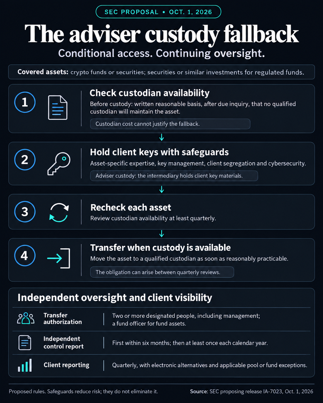 SEC proposed adviser custody pathway: check asset-specific custodian availability, safeguard client keys, review at least quarterly and transfer when a qualified custodian becomes available, with independent reports and client reporting.