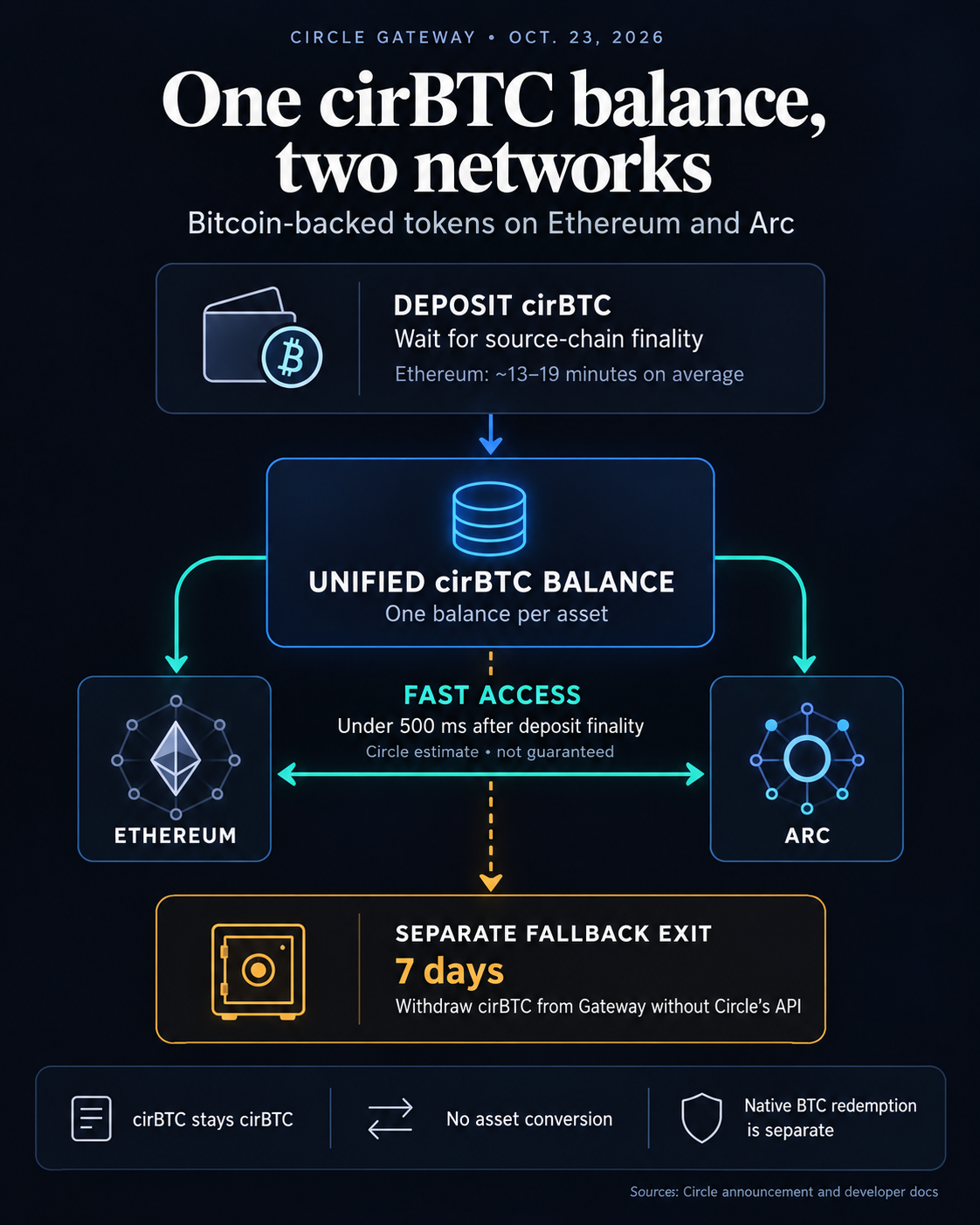 Circle Gateway flow: deposit finality precedes advertised access in under 500 milliseconds between Ethereum and Arc; a separate seven-day withdrawal returns cirBTC without Circle’s API.