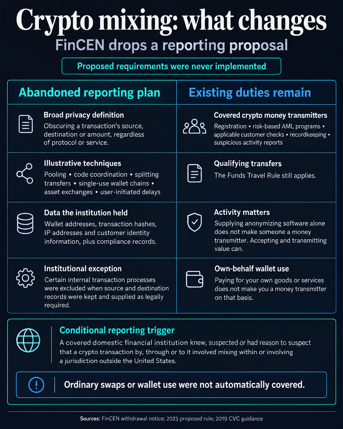Comparison of FinCEN's abandoned crypto-mixing reporting proposal with continuing compliance duties, including the conditional foreign-nexus trigger and the distinction between software supply and money transmission.