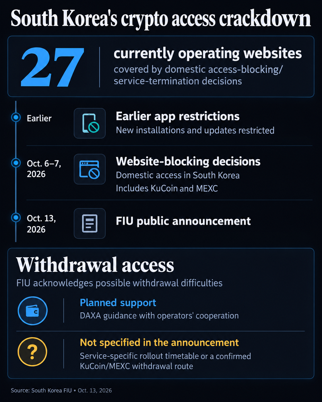 Timeline of South Korea’s crypto access restrictions: earlier app-installation and update limits, October 6–7, 2026 decisions covering 27 websites including KuCoin and MEXC, and October 13 FIU disclosure. DAXA withdrawal guidance is planned with operators’ cooperation; service-specific rollout and a confirmed withdrawal route are not specified in the announcement.
