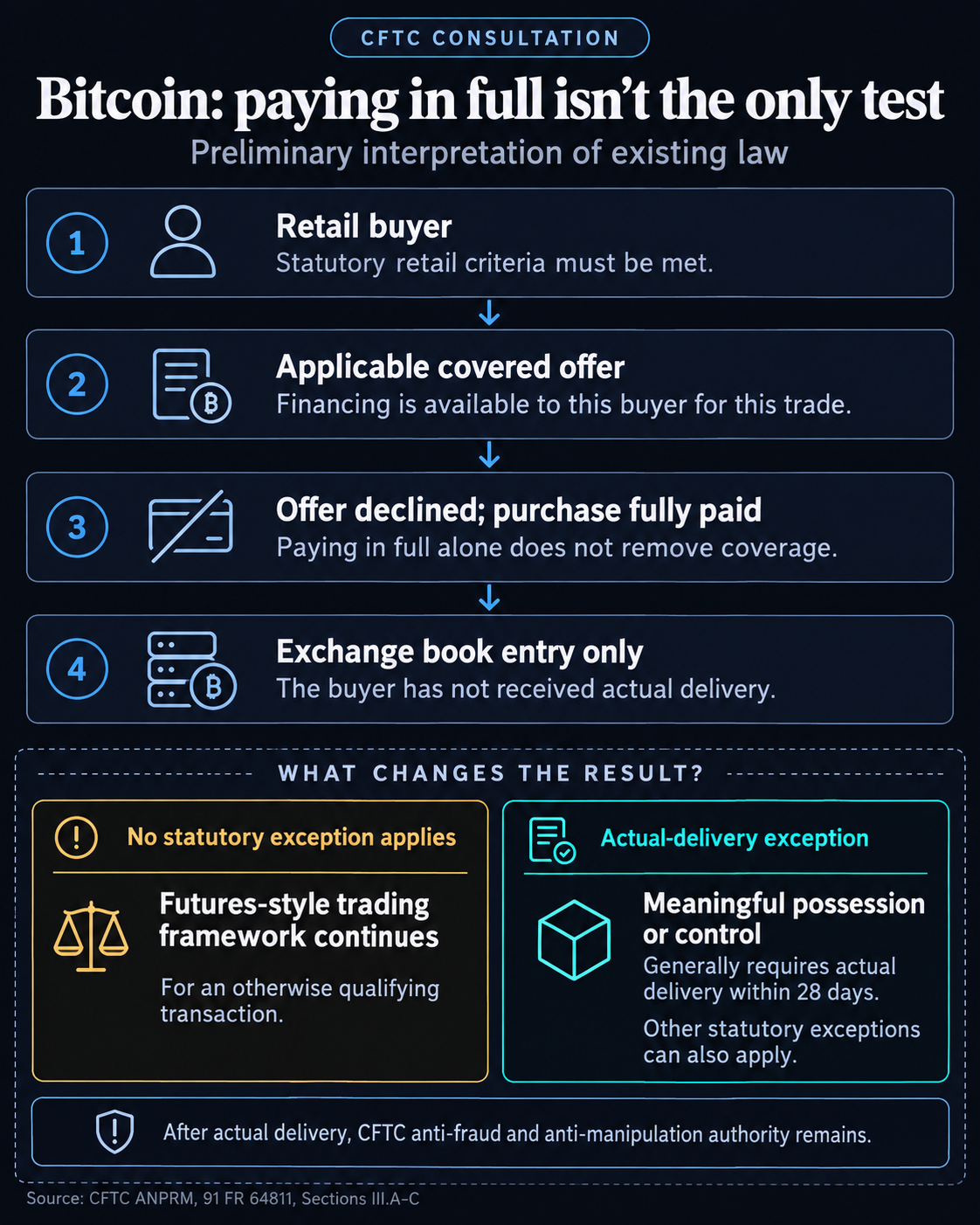 Flow diagram of the CFTC’s preliminary interpretation: an applicable financing offer and an internal exchange balance can leave a fully paid retail Bitcoin trade covered; actual delivery or another statutory exception changes the result.