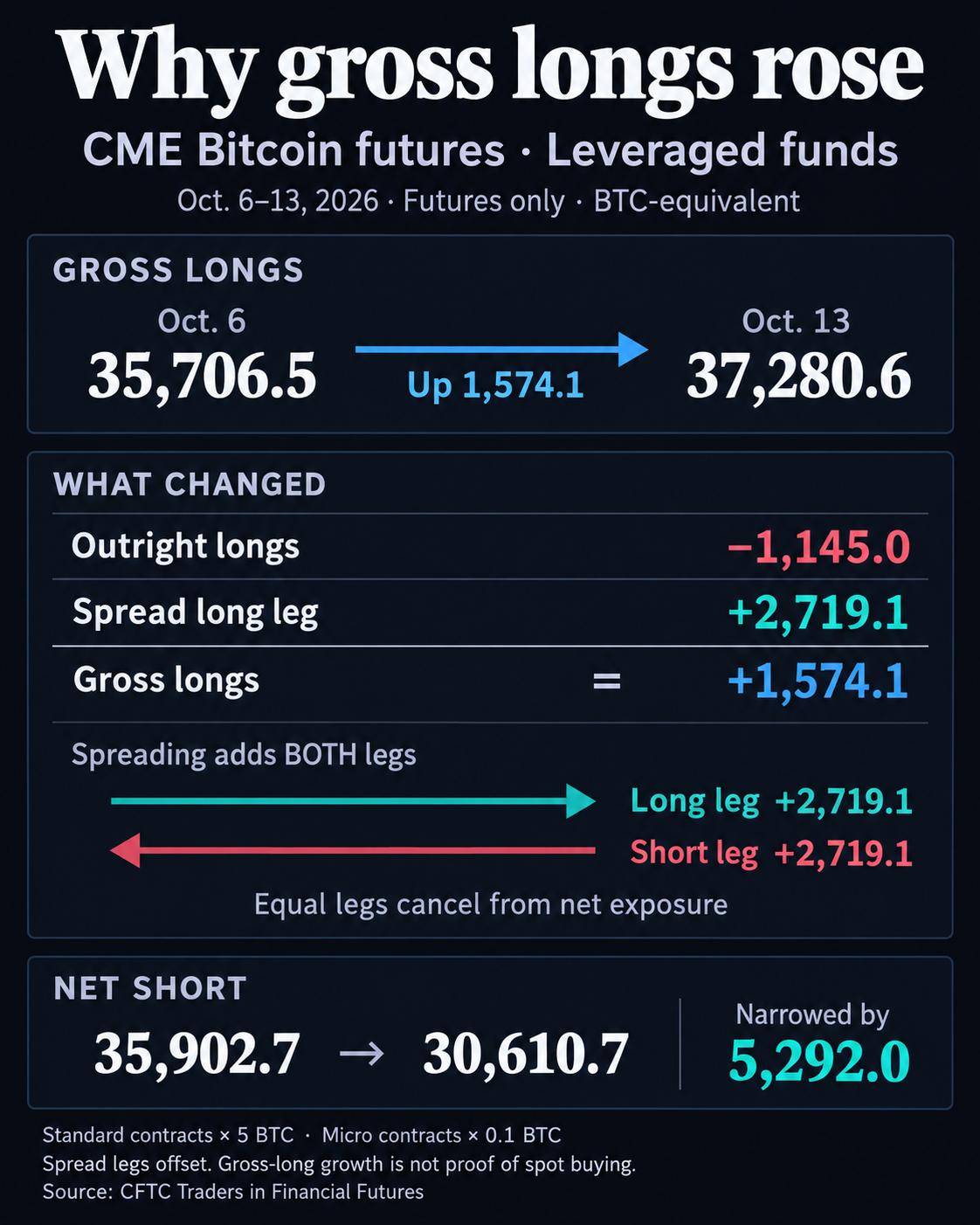 CME Bitcoin leveraged funds, Oct. 6–13, 2026: a 2,719.1 BTC-equivalent increase in each spread leg offset a 1,145.0 decline in outright longs, raising gross longs by 1,574.1 while net shorts narrowed by 5,292.0.