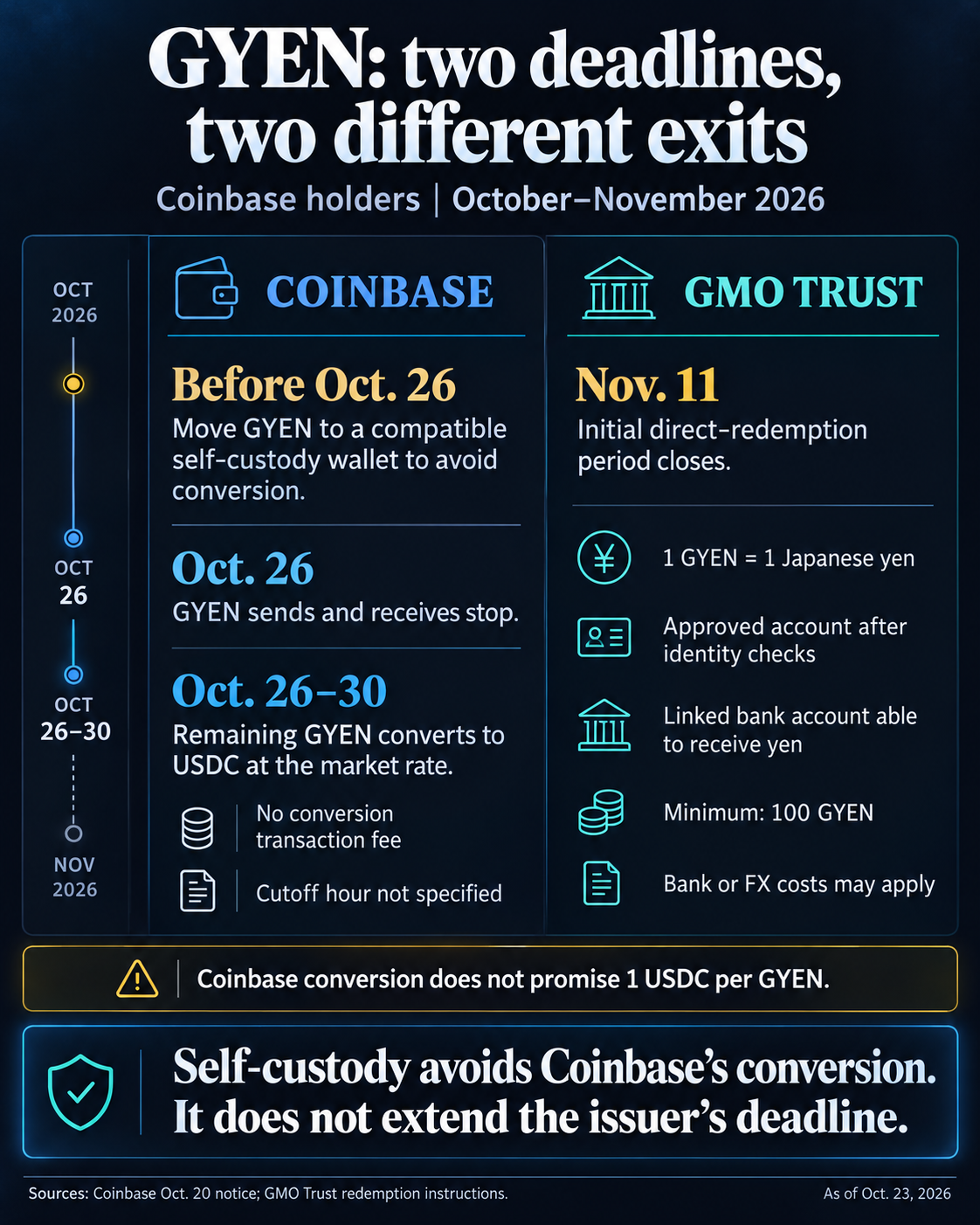 GYEN exit comparison for 2026: Coinbase transfers stop October 26 and remaining holdings convert at market rates to USDC October 26–30. GMO Trust’s initial direct-redemption period closes November 11, with one yen per GYEN, an approved account, linked bank and 100 GYEN minimum. Self-custody does not extend that deadline.