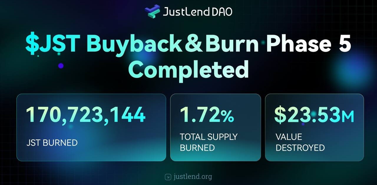 JustLend DAO announces its fifth JST buyback and burn, with 170,723,144 tokens worth $23.53 million removed from circulation.