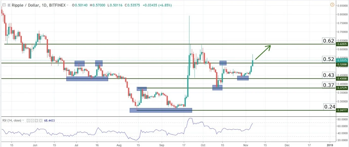 BTC / USD, Bitfinex, 4 Hour Chart