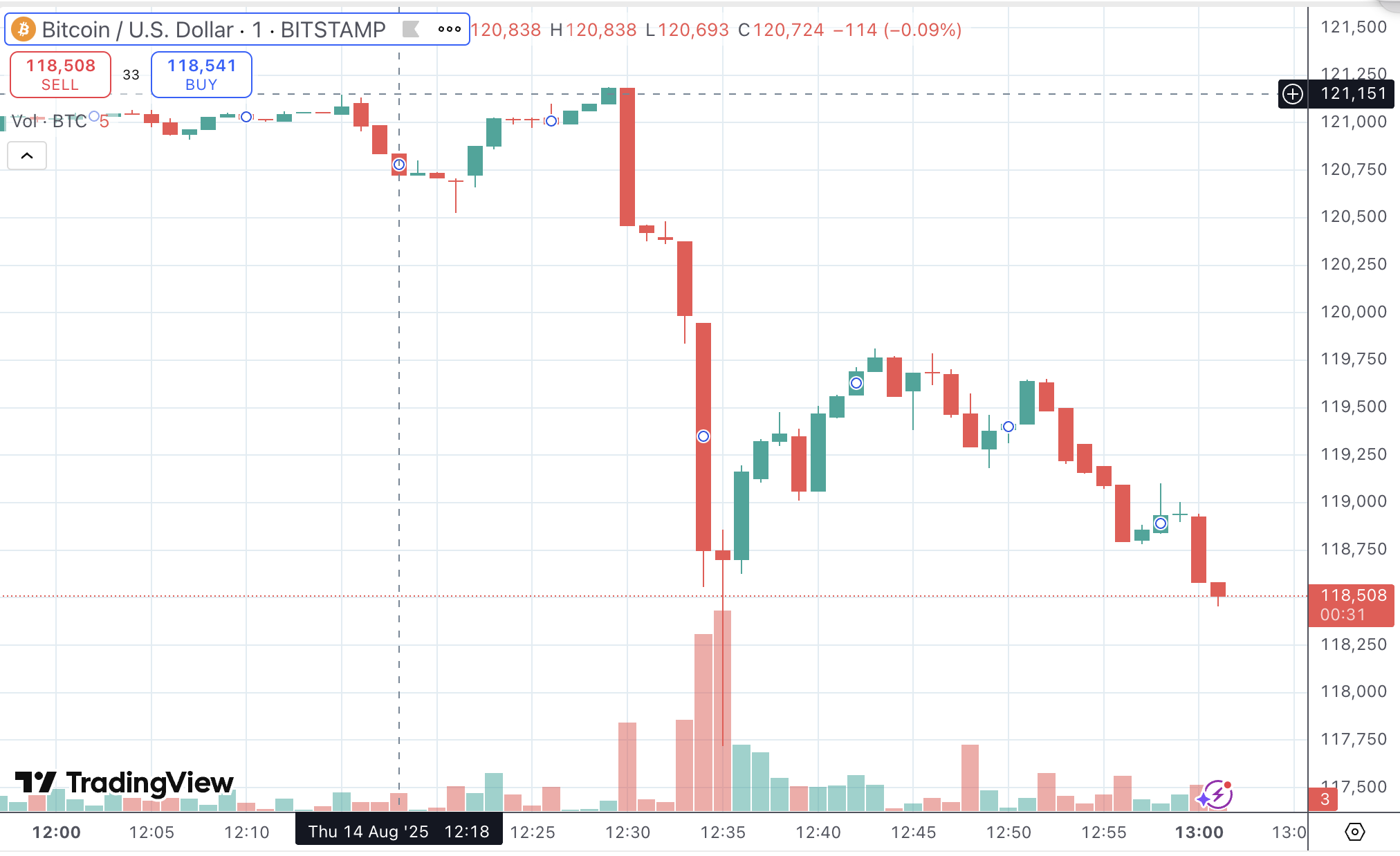 BTC/USD by TradingView