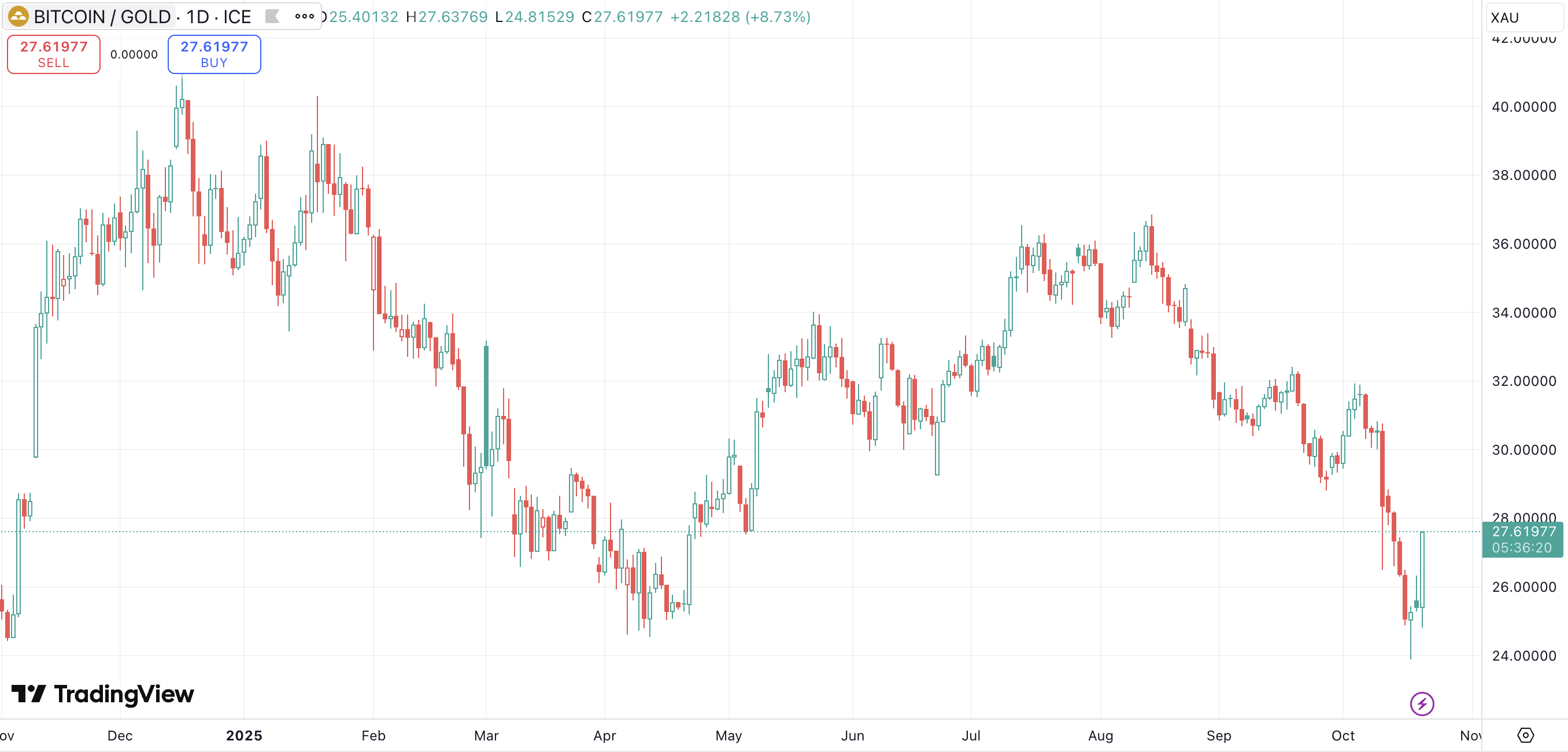https://www.tradingview.com/chart/yAgtHh3T/?symbol=TVC%3ABTCXAU