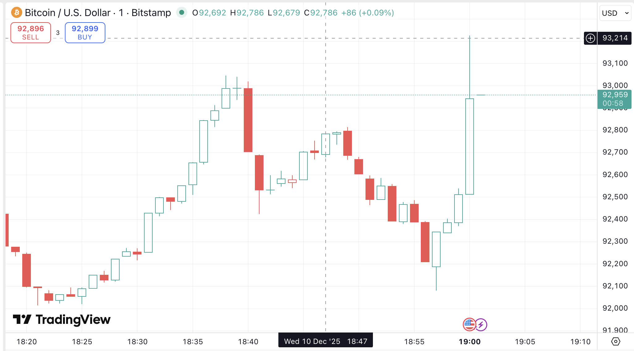 BTC/USDT