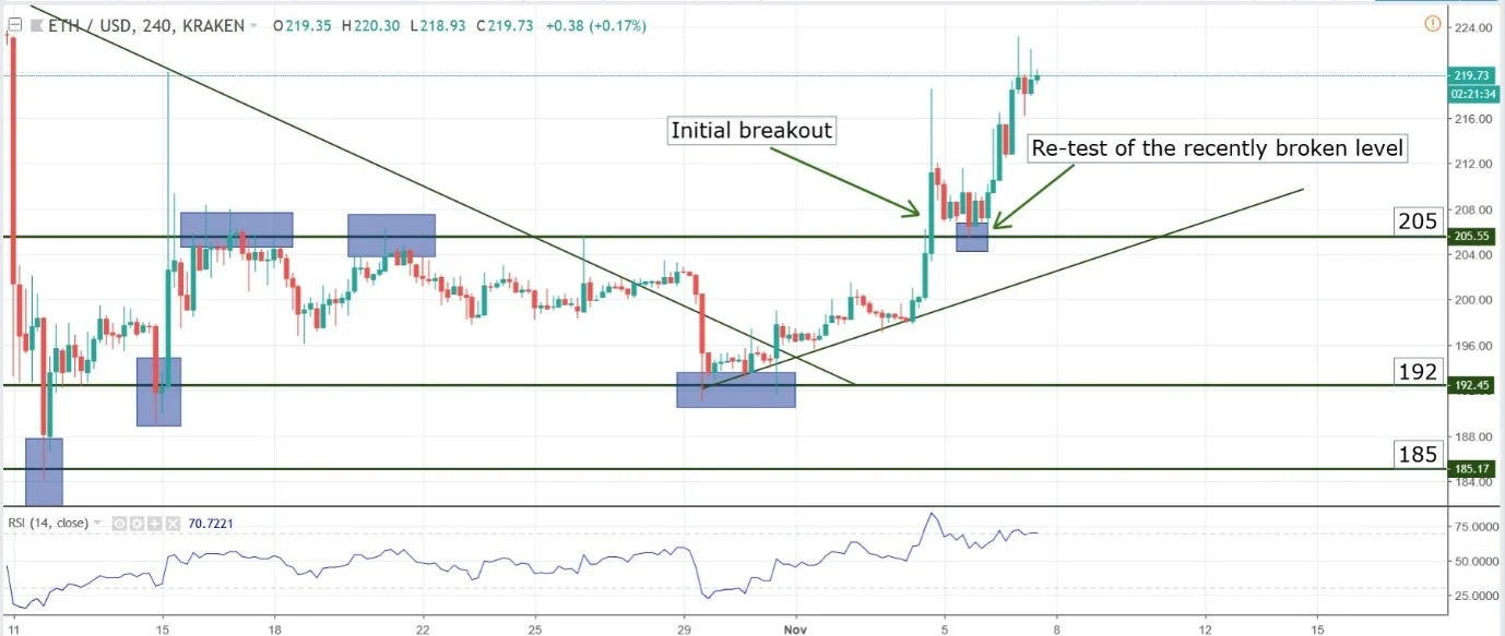 LTC / USD, Bitfinex, 4 Hour Chart