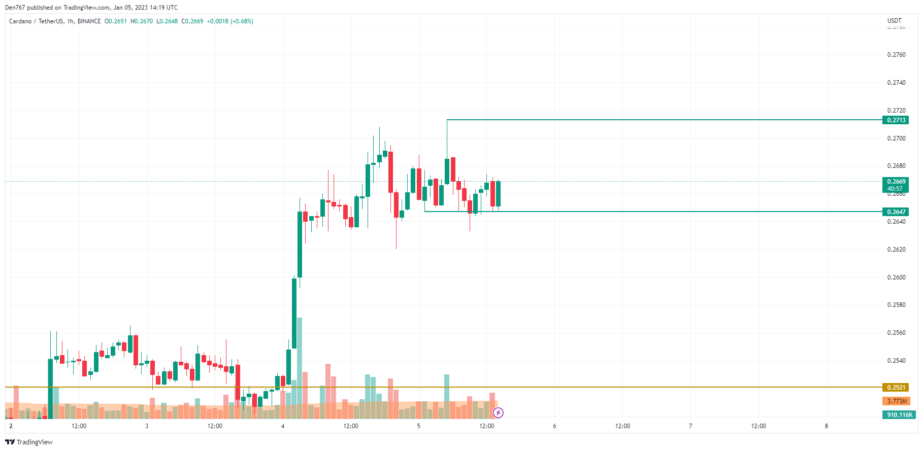ADA/USD chart by TradingView