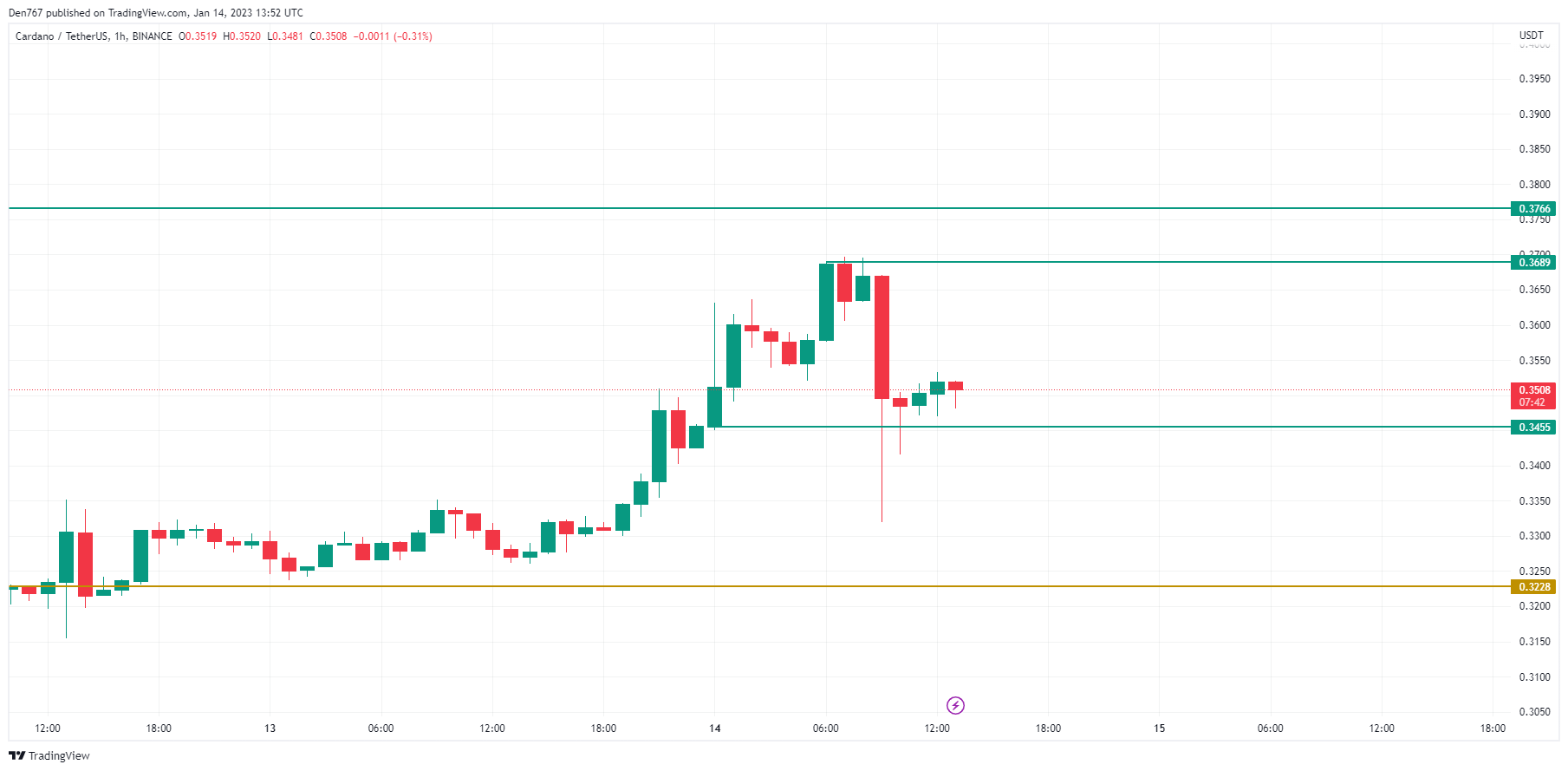 ADA/USD chart by TradingView