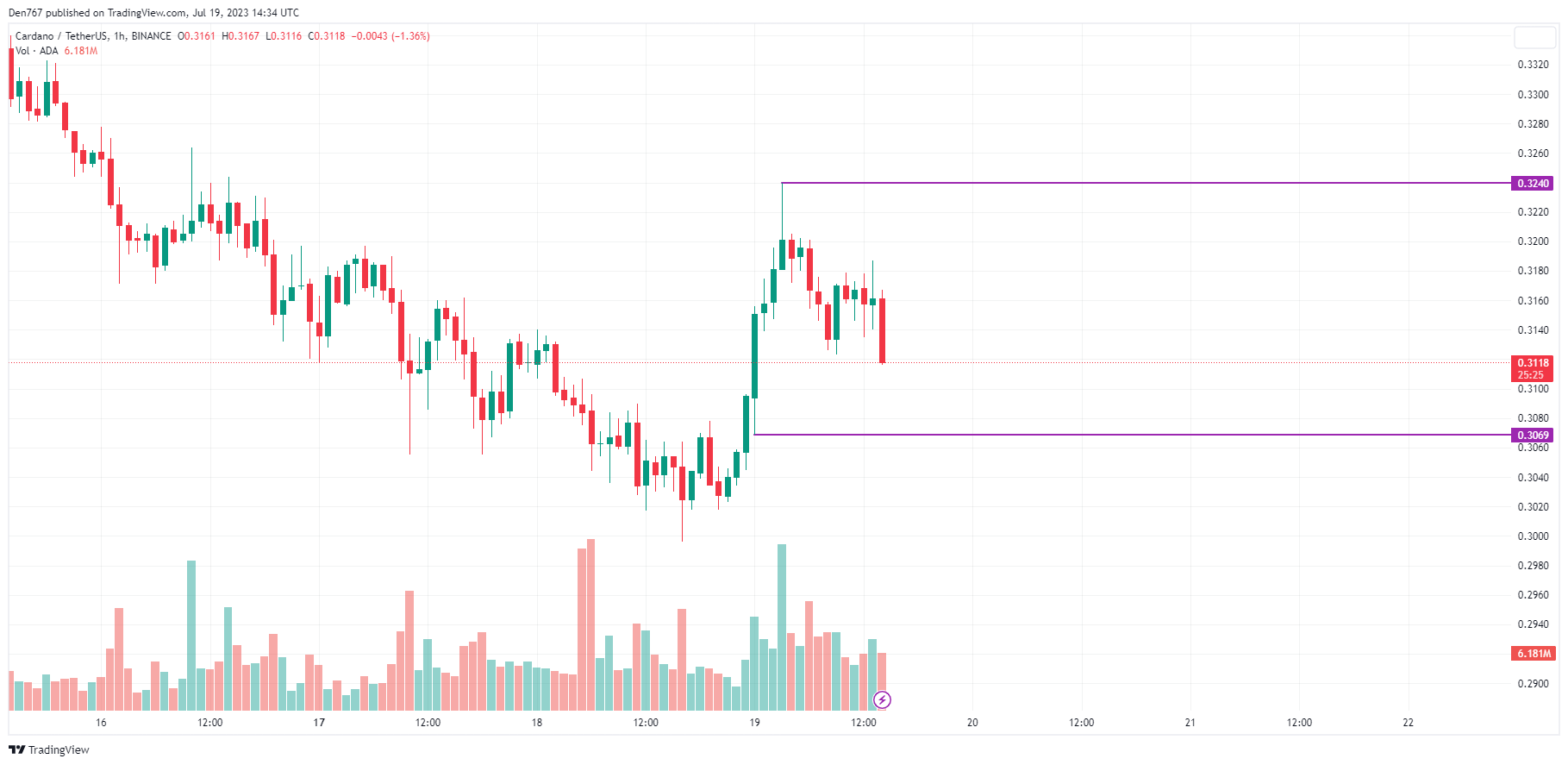ADA/USD chart by TradingView