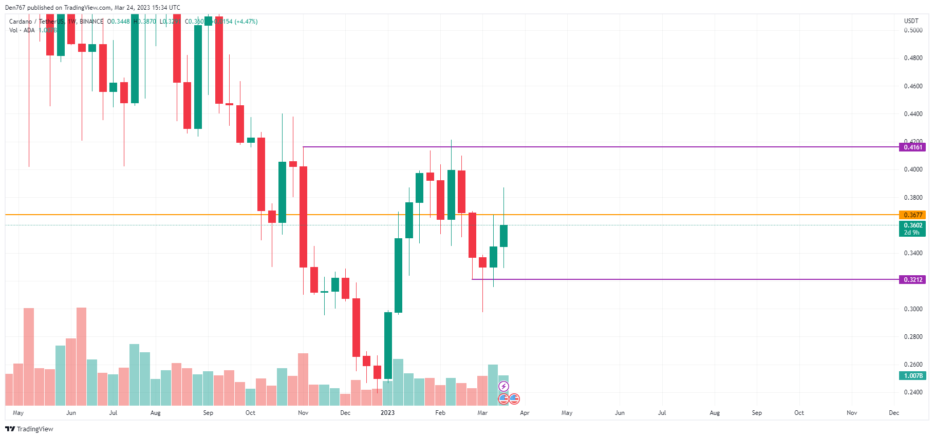 ADA/USD chart by TradingView