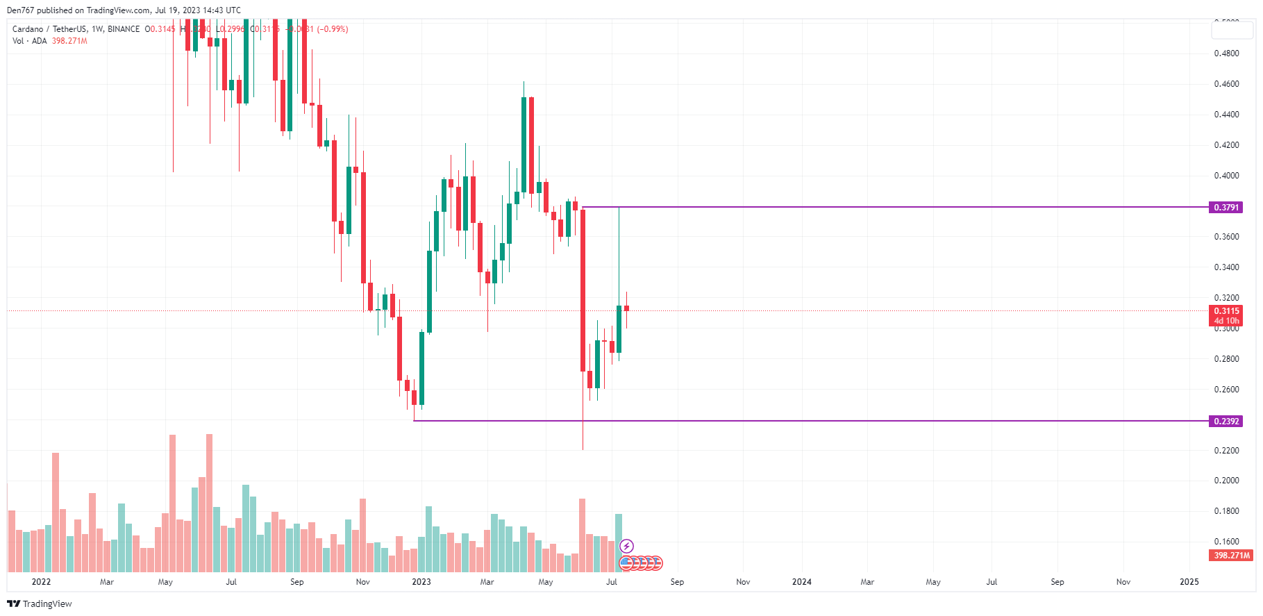 ADA/USD chart by TradingView