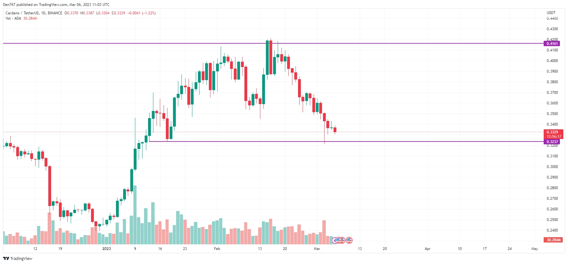 ADA/USD chart by TradingView