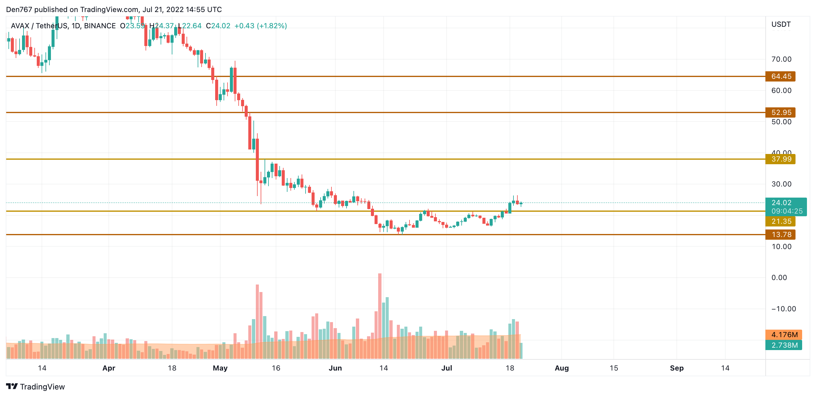 AVAX/USD chart by TradingView