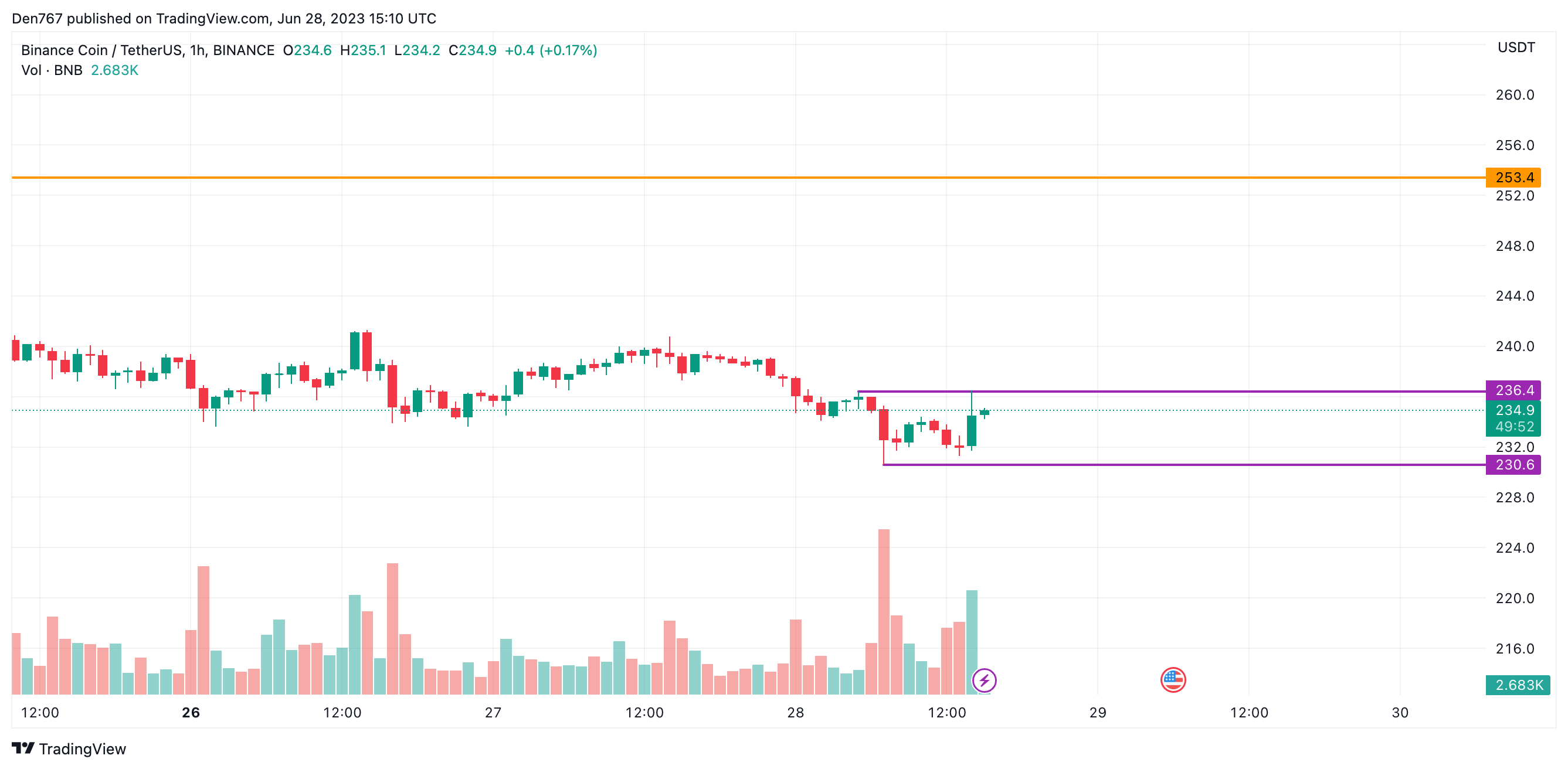 BNB/USD chart byTradingView