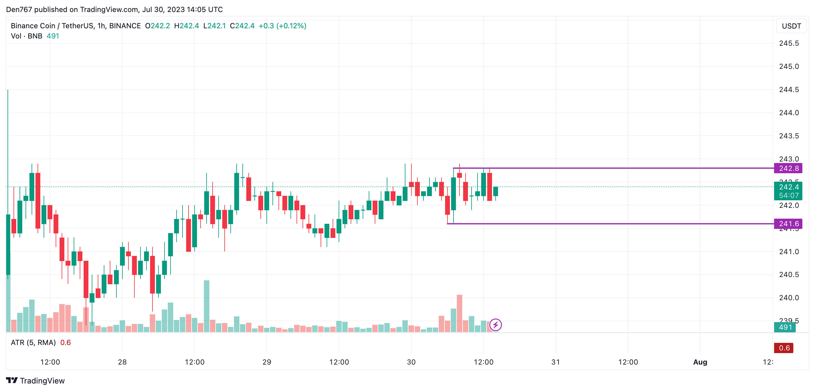 BNB/USD chart byTradingView