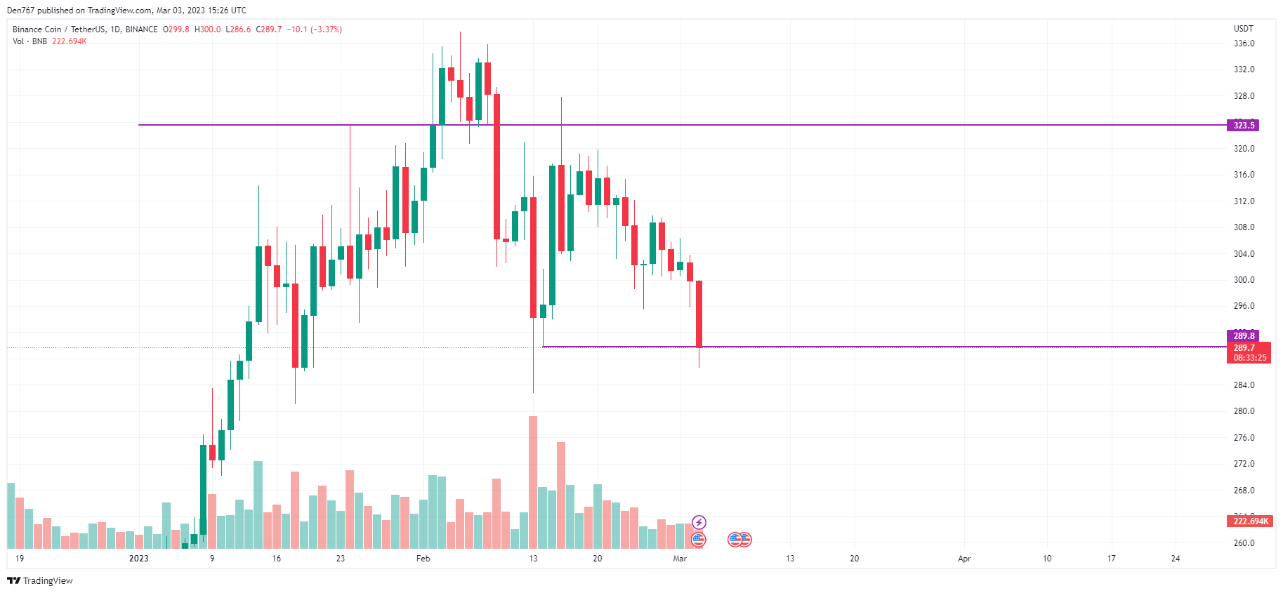 BNB/USD chart by TradingView