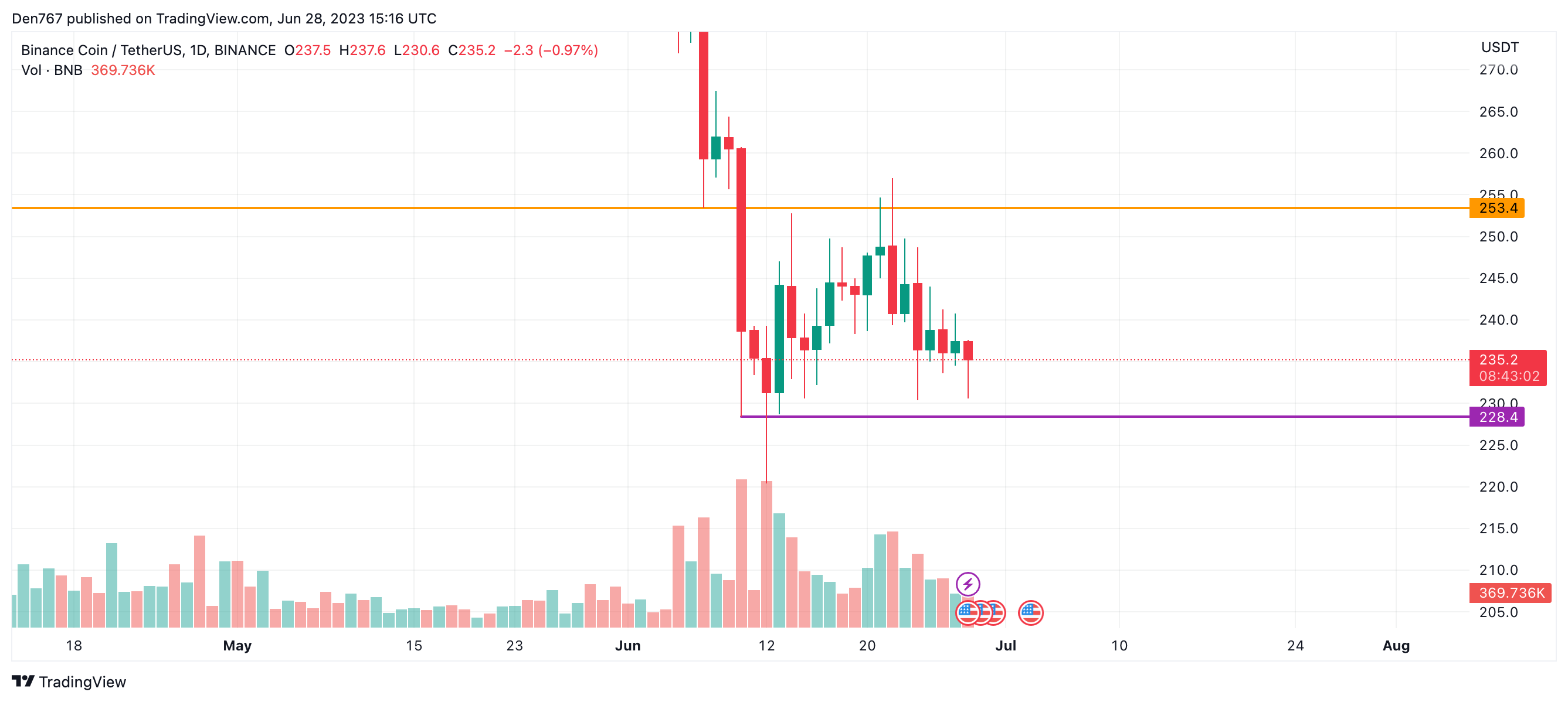 BNB/USD chart byTradingView