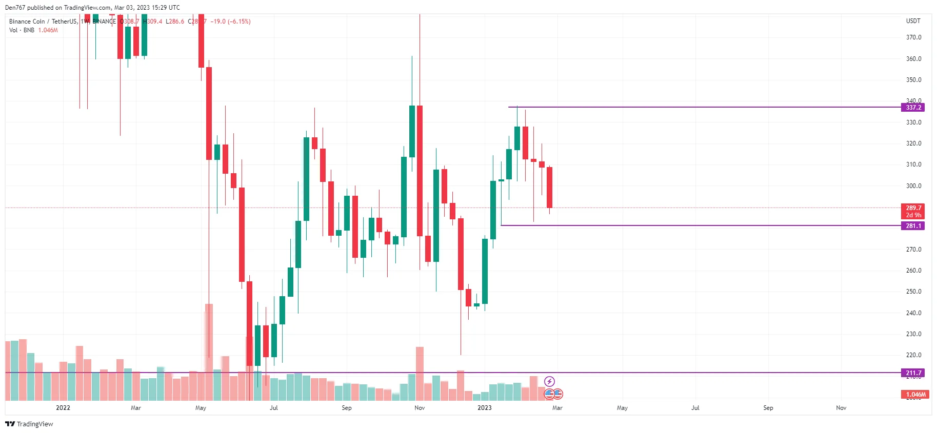 BNB/USD chart by TradingView