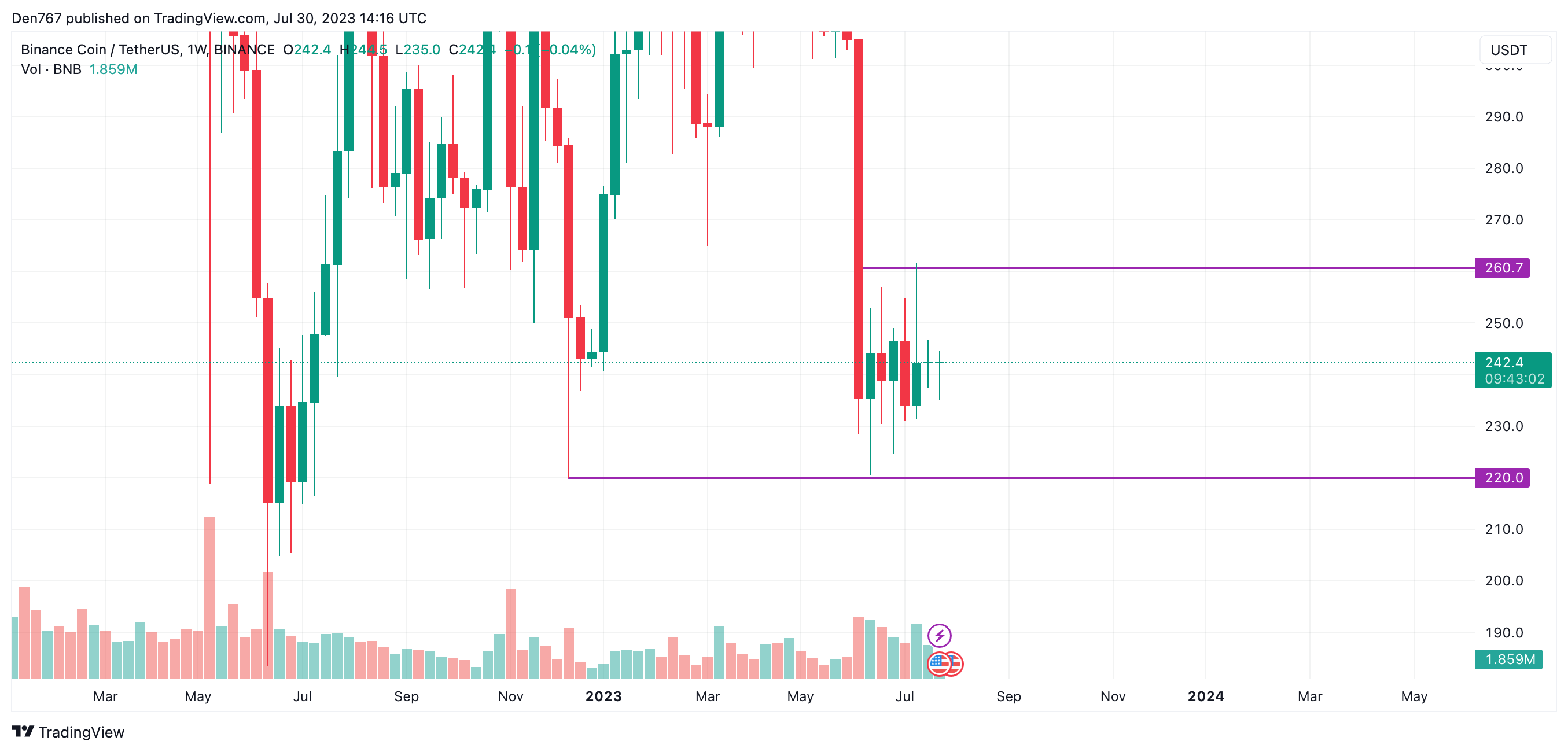 BNB/USD chart byTradingView