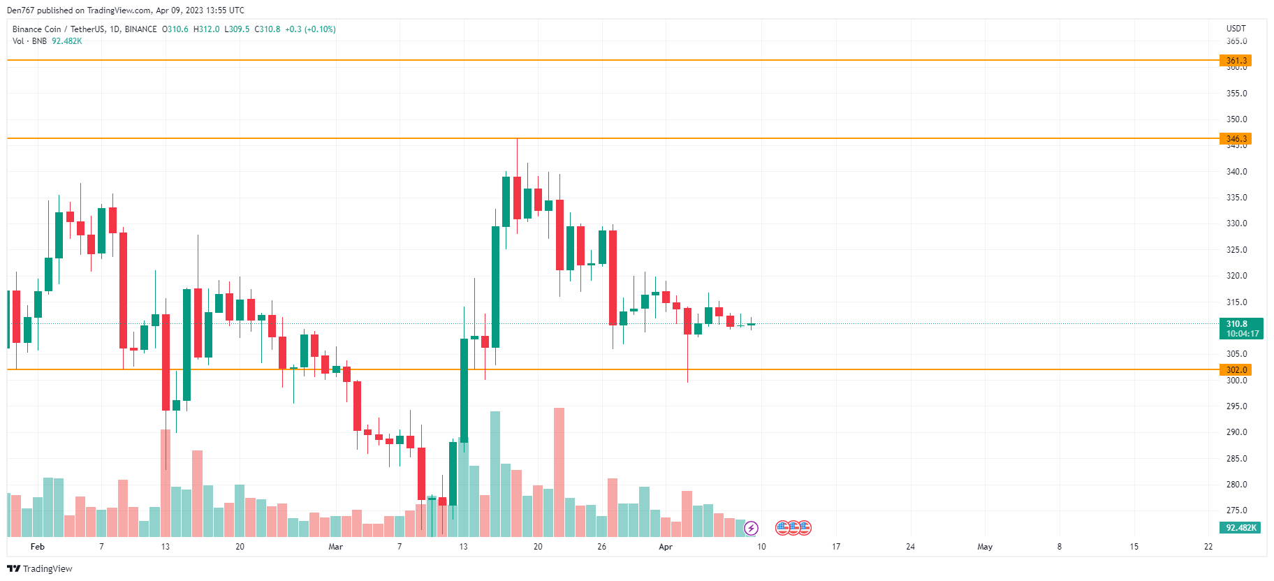 BNB/USD chart by TradingView