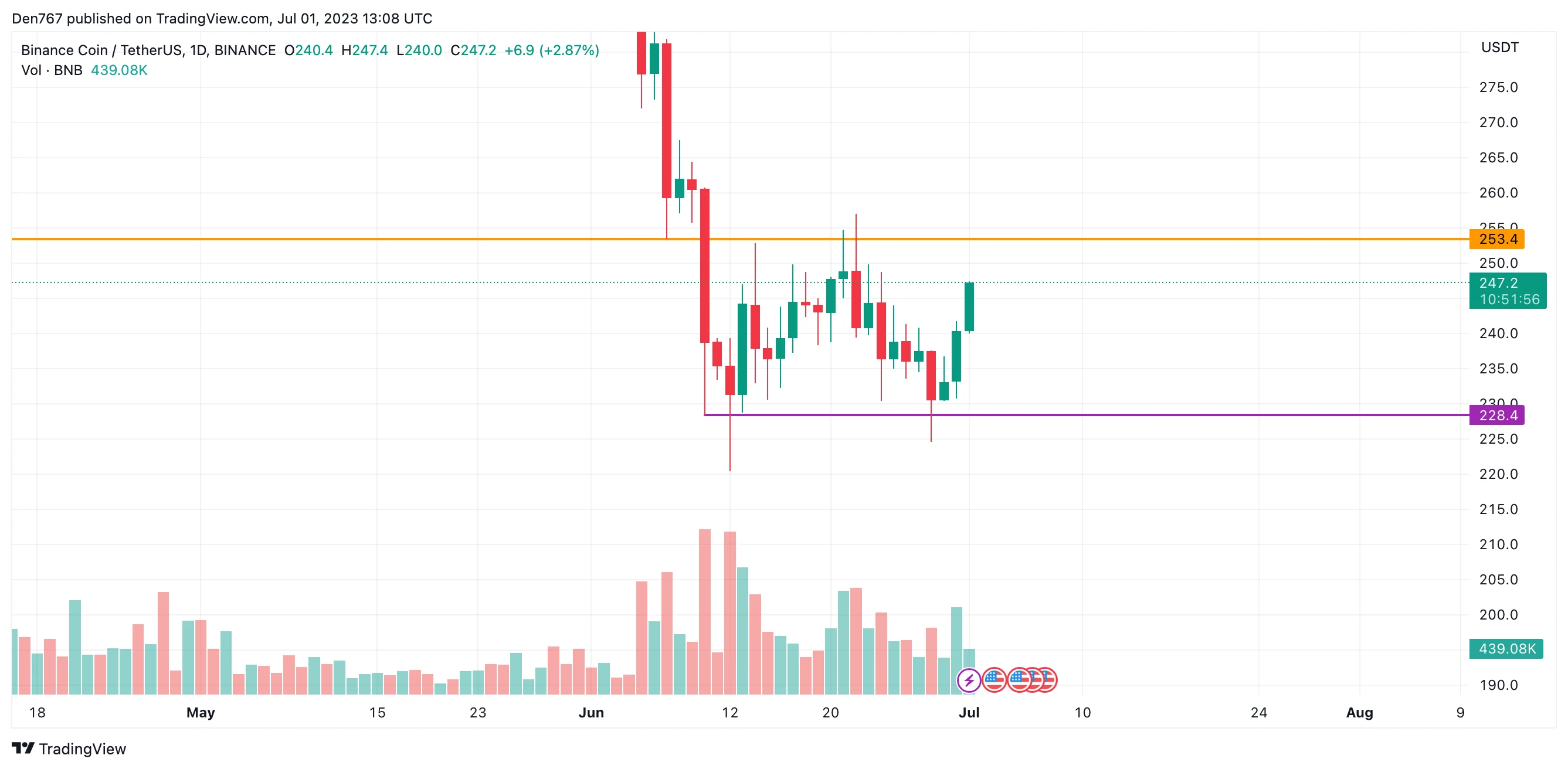 BNB/USD chart byTradingView
