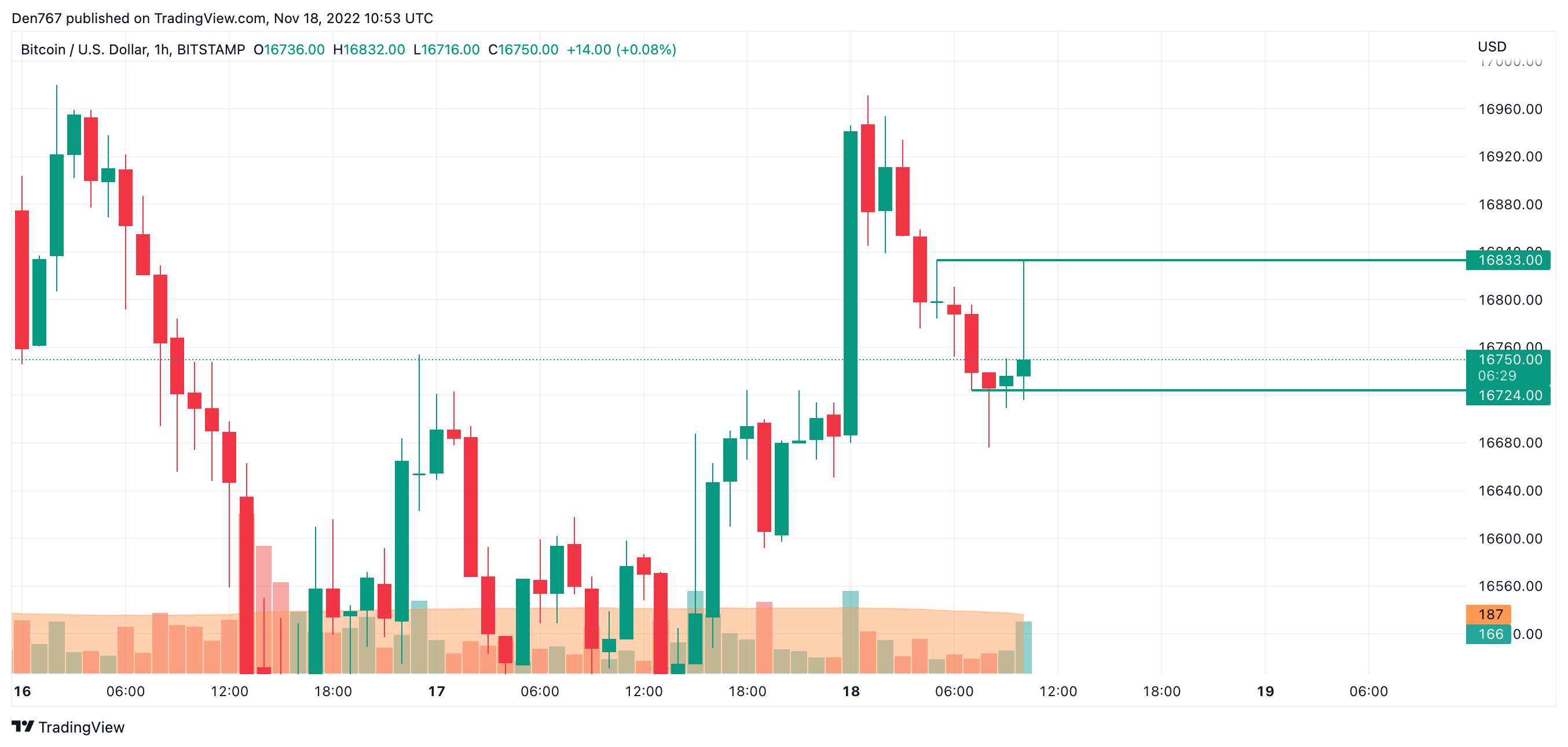 BTC/USD chart by TradingView